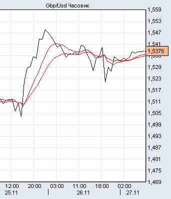 фунт/доллар фунт/доллар
