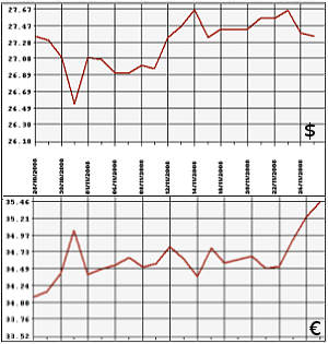 Доллар, евро. 27.10 - 27.11