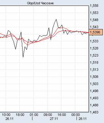 фунт/доллар фунт/доллар