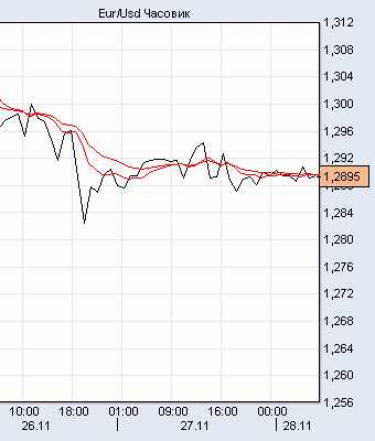 евро/доллар евро/доллар