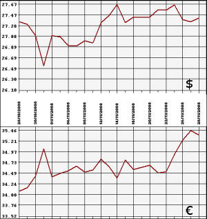 Доллар, евро. 28.10 - 28.11.2008