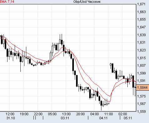 фунт/доллар