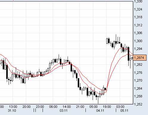 евро/доллар