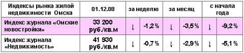 Индексы рынка жилой недвижимости Омска на 01.12.2008 Индексы рынка жилой недвижимости Омска на 01.12.2008
