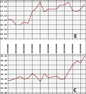 ЦБ РФ, доллар, евро, 1.11-1.12.2008