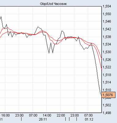 фунт/доллар