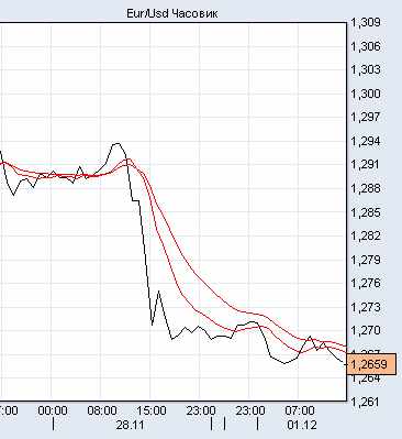 евро/доллар