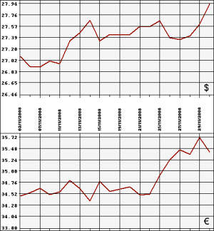 ЦБ РФ, доллар, евро: 02.11 - 02.12.08