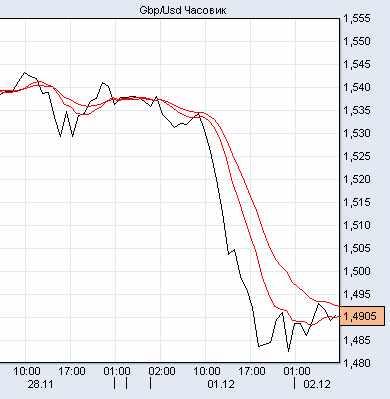 фунт/доллар