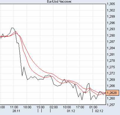 евро/доллар