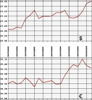 ЦБ РФ, доллар, евро: 03.11 - 03.12.08
