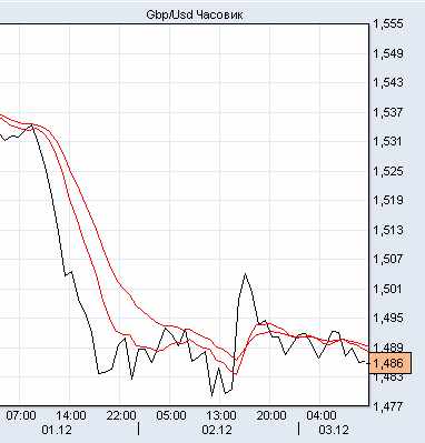 фунт/доллар