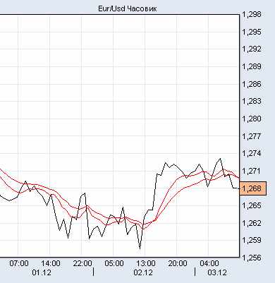 евро/доллар