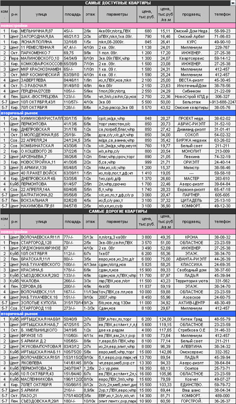 Таблица самых доступных  и самых дорогих квартир в Омске на  01 декабря 2008 года