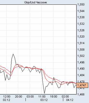 фунт/доллар