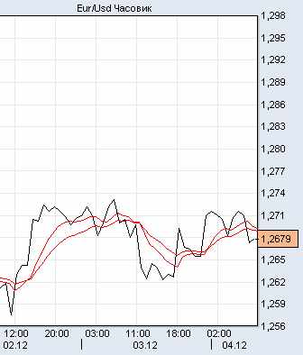 евро/доллар