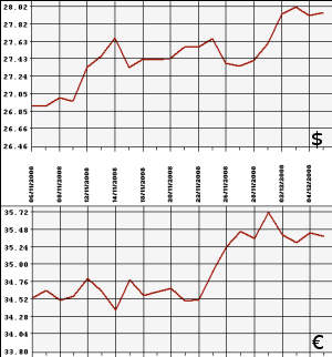 ЦБ РФ: доллар, евро, 05.11 - 05.12.08