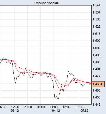 фунт/доллар