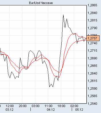 евро/доллар