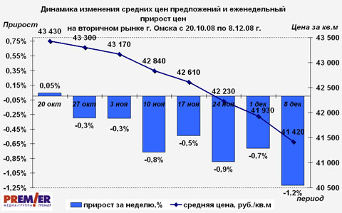 Динамика изменения средних цен предложений и еженедельный прирост цен на вторичном рынке