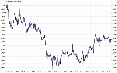 фунт/доллар