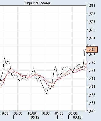 фунт/доллар