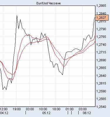 евро/доллар