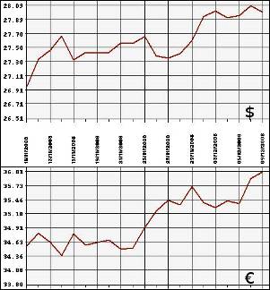 ЦБ РФ: доллар, евро, 09.11 - 09.12.2008