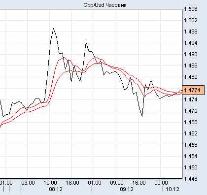 фунт/доллар