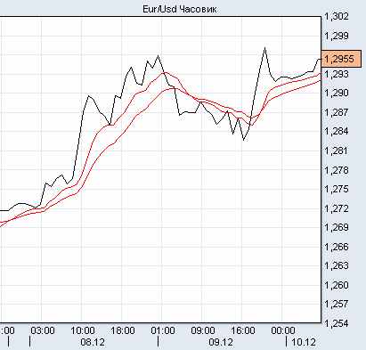 евро/доллар