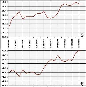 ЦБ РФ: доллар, евро, 10.11 - 10.12.2008