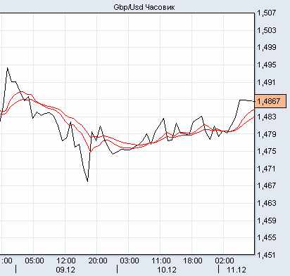 фунт/доллар фунт/доллар