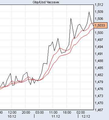 фунт/доллар