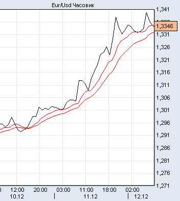 евро/доллар