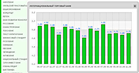 Банки с высокой ликвидностью