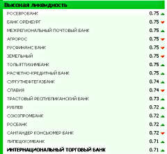 Банки с высокой ликвидностью