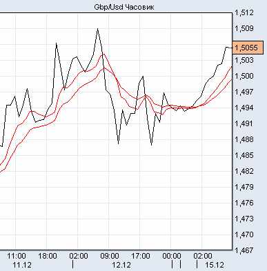 фунт/доллар