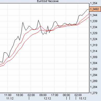 евро/доллар