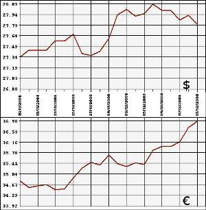 ЦБ РФ: доллар, евро, 15.11 - 15.12.2008