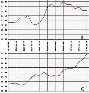 ЦБ РФ: доллар, евро, 16.11 - 16.12.2008