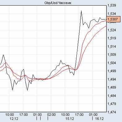 фунт/доллар фунт/доллар