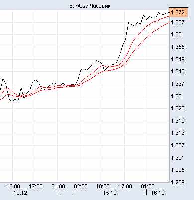евро/доллар евро/доллар