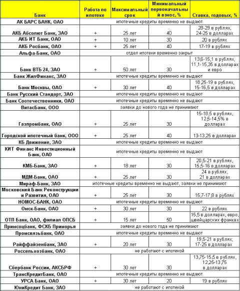 Ипотека в Омске