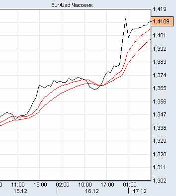 евро/доллар евро/доллар