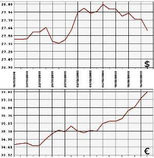 ЦБ РФ: доллар, евро, 17.11 - 17.12.2008