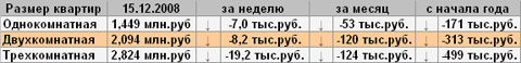 Средняя стоимость квартир на первичном рынке жилья в Омске Средняя стоимость квартир на первичном рынке жилья в Омске