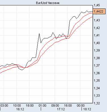 евро/доллар евро/доллар