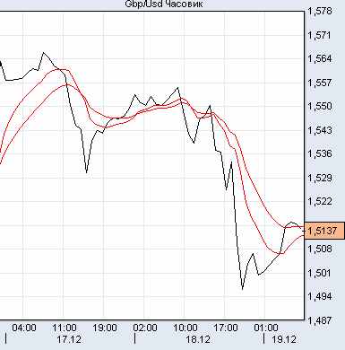 фунт/доллар