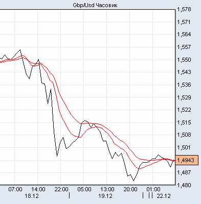 фунт/доллар фунт/доллар