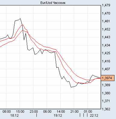 евро/доллар евро/доллар